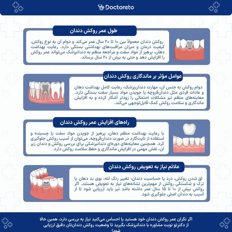 اینفوگرافی عمر روکش دندان