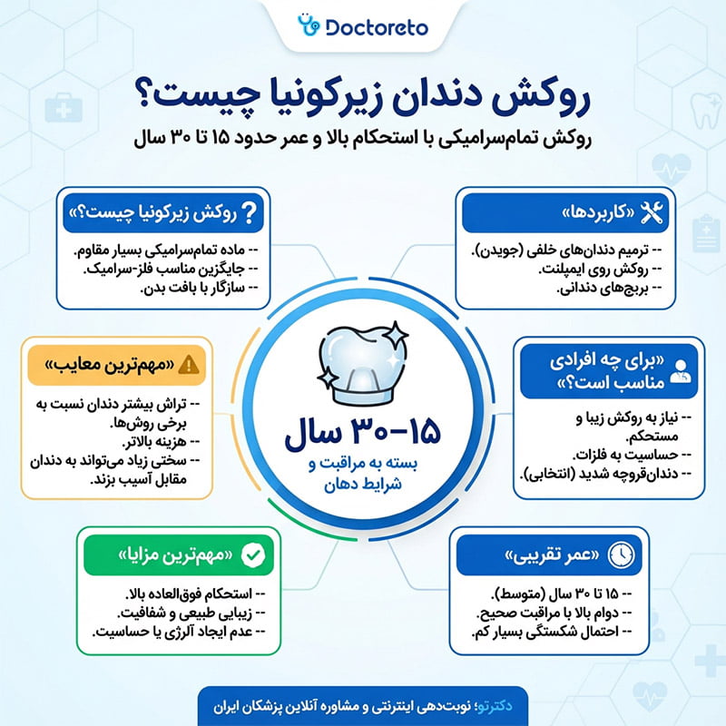 اینفوگرافی روکش دندان زیرکونیا
