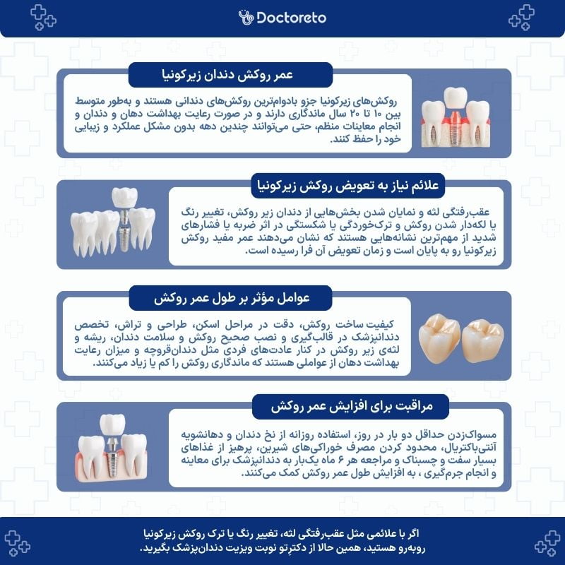 اینفوگرافی عمر روکش دندان زیرکونیا