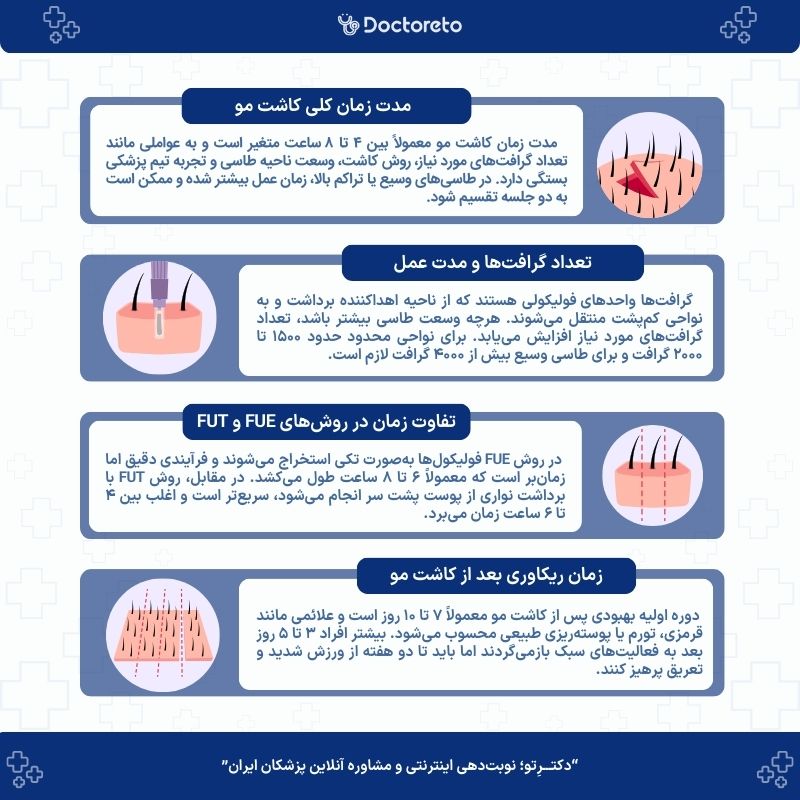 اینفوگرافی کاشت مو چند ساعت طول میکشد؟