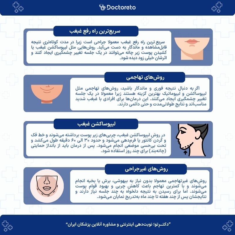 اینفوگرافی سریع ترین راه رفع غبغب