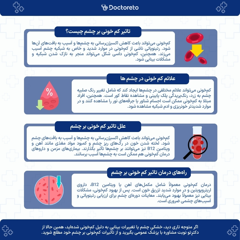 اینفوگرافی کم خونی و تاثر آن بر چشم