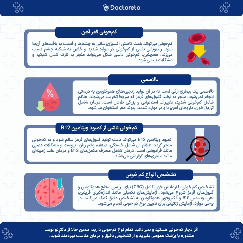 اینفوگرافی انواع کم‌خونی خونی
