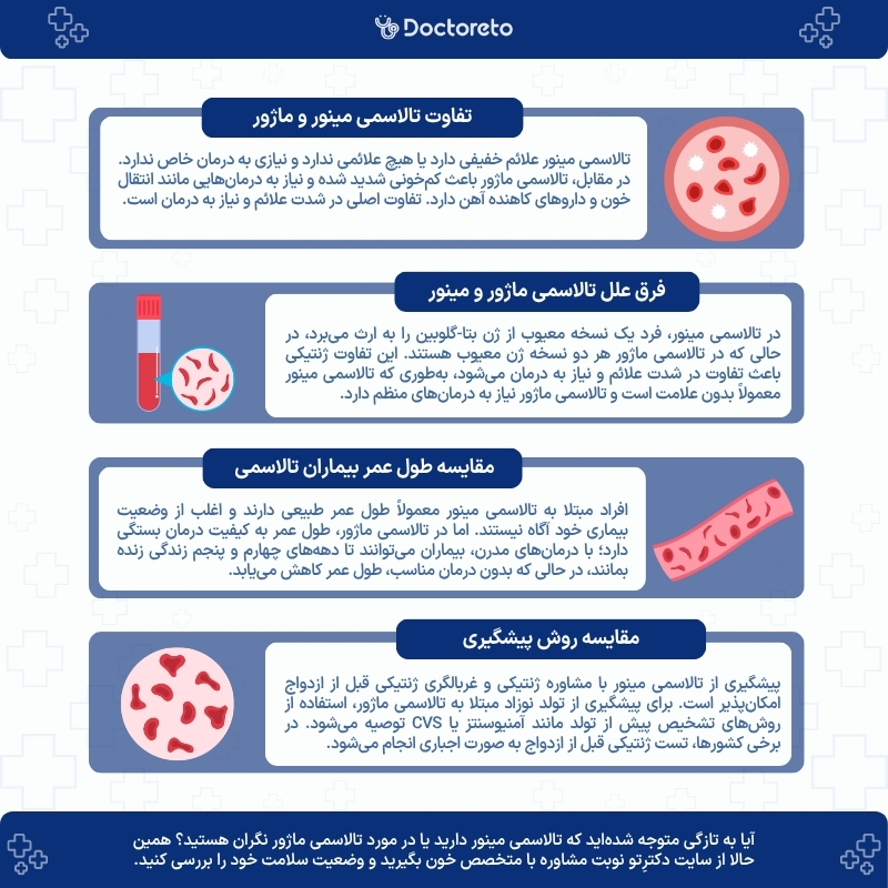 اینفوگرافی تفاوت تالاسمی مینور و ماژور