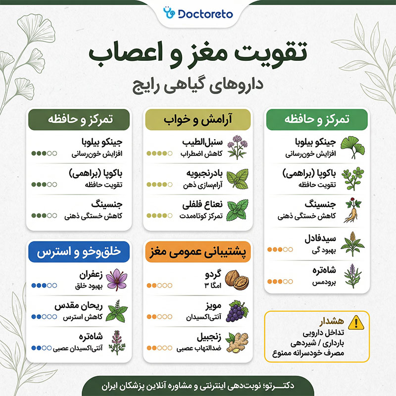 اینفوگرافی داروی گیاهی تقویت مغز و اعصاب