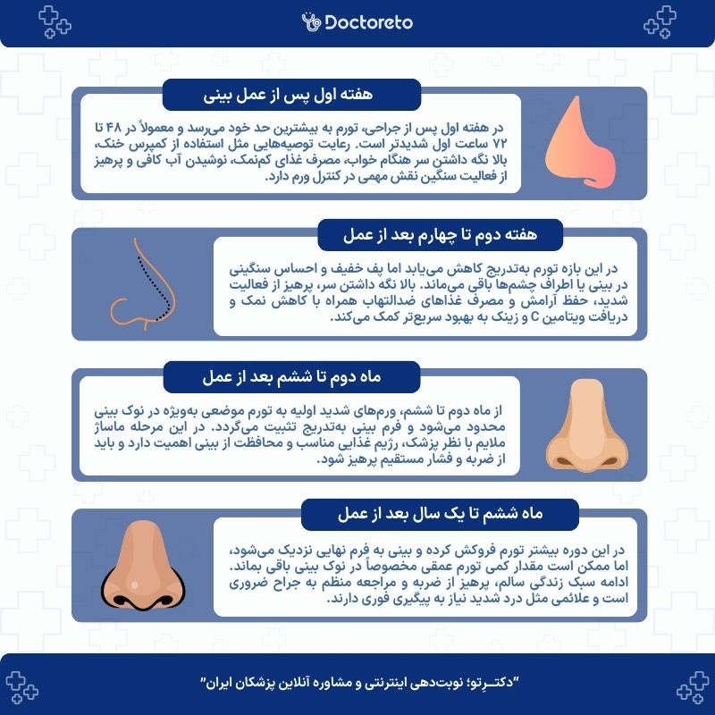 اینفوگرافی مراحل کاهش ورم بینی بعد از عمل