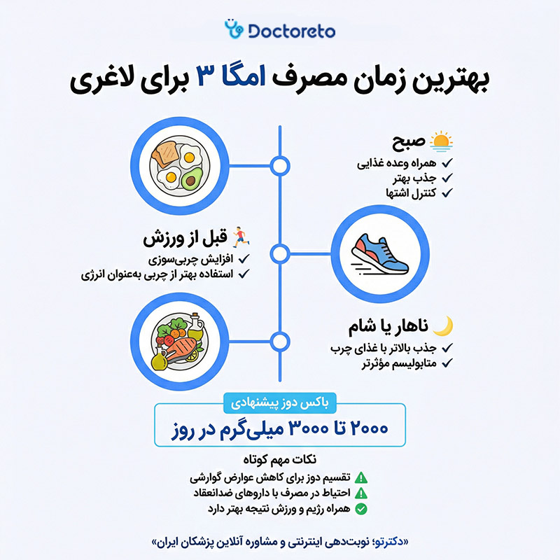 اینفوگرافیک بهترین زمان مصرف امگا 3 برای لاغری