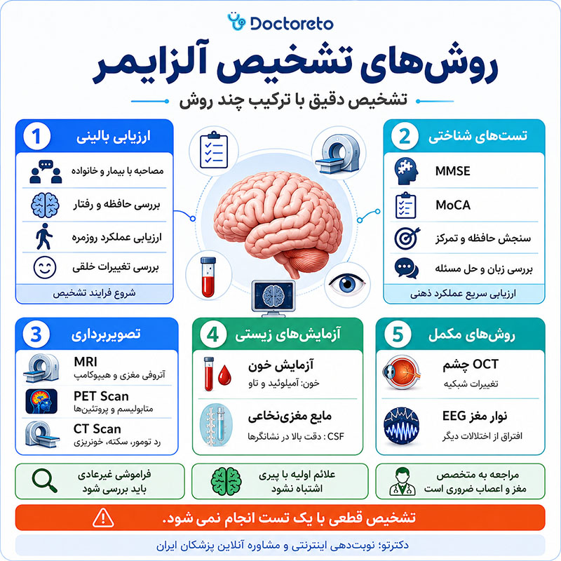 اینفوگرافیک تشخیص الزایمر