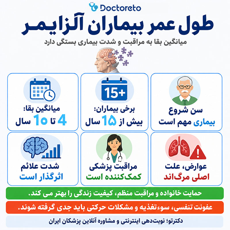 اینفوگرافیک افرادی که آلزایمر می گیرند چقدر زنده می مانند