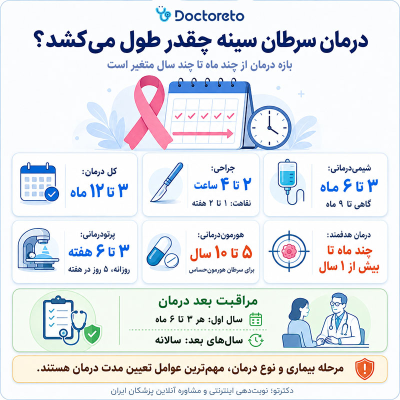 اینفوگرافیک مدت زمان درمان سرطان سینه
