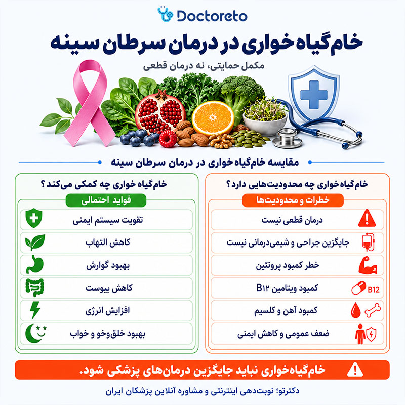 اینفوگرافیک درمان سرطان سینه با خام گیاه خواری