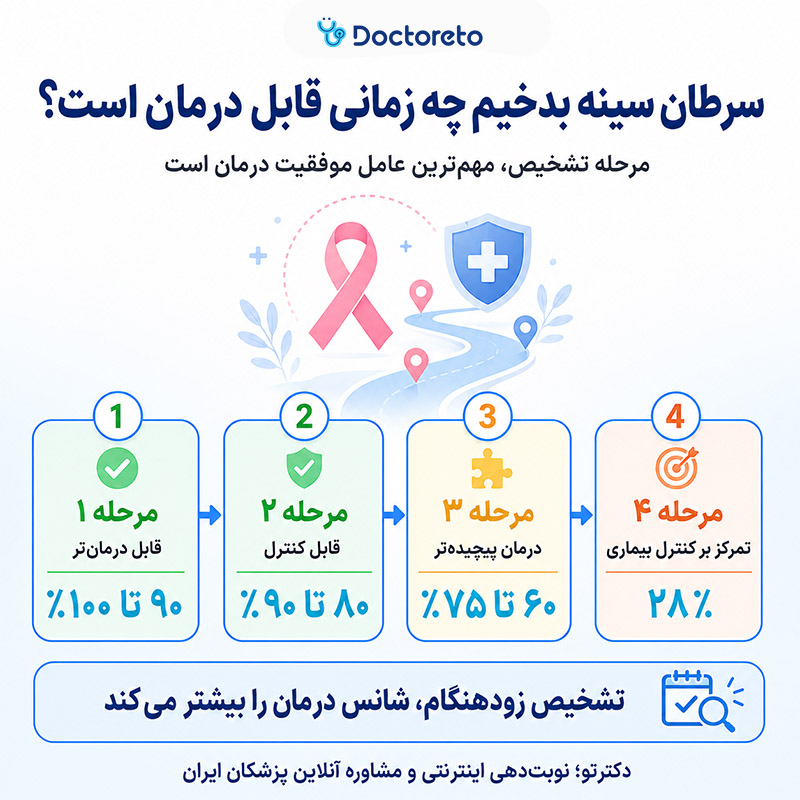 اینفوگرافیک درمان سرطان سینه بدخیم