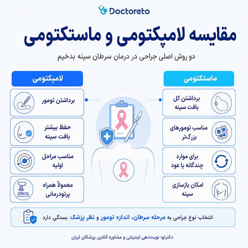 اینفوگرافیک عمل سرطان سینه بدخیم