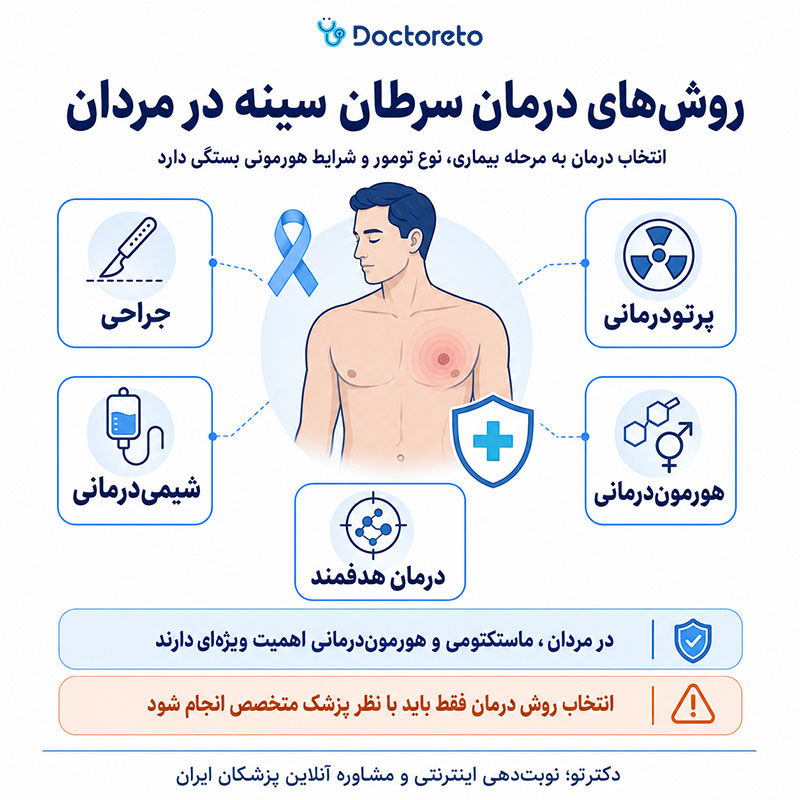 افنفوگرافیک درمان سرطان سينه در مردان