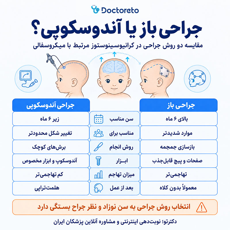 اینفوگرافیک عمل جراحی میکروسفالی