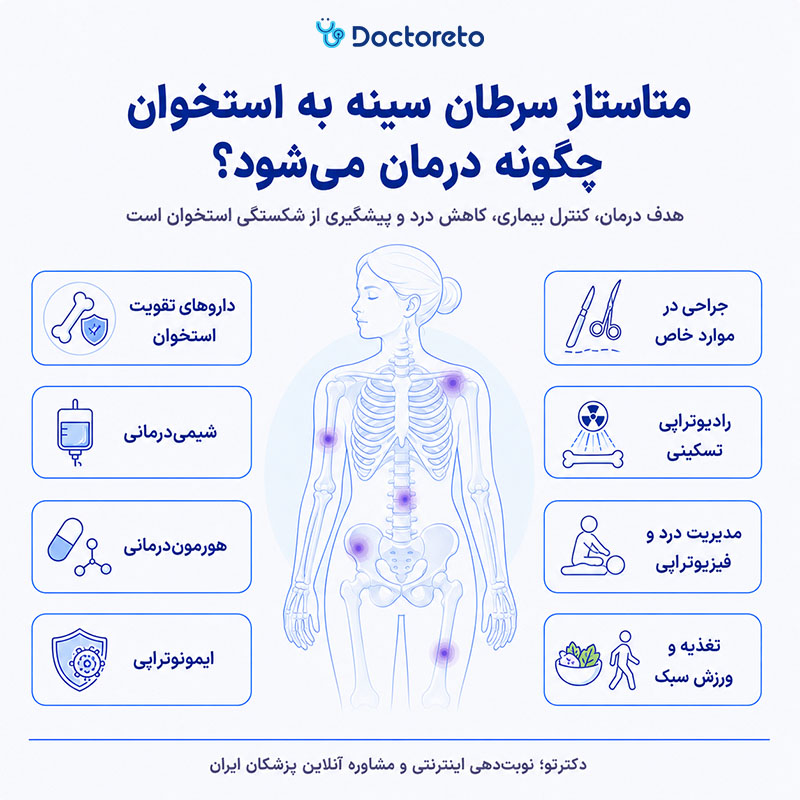 اینفوگرافیک درمان متاستاز سرطان سینه به استخوان