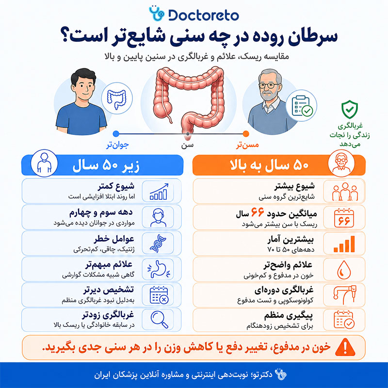 اینفوگرافیک سن ابتلا به سرطان روده
