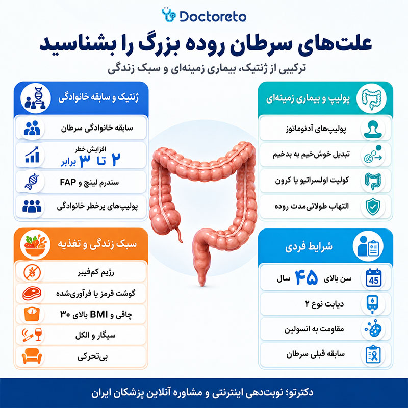 اینفوگرافیک ٰعلت سرطان روده بزرگ