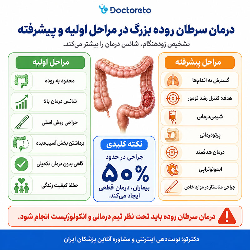 اینفوگرافیک آیا سرطان روده بزرگ درمان دارد؟