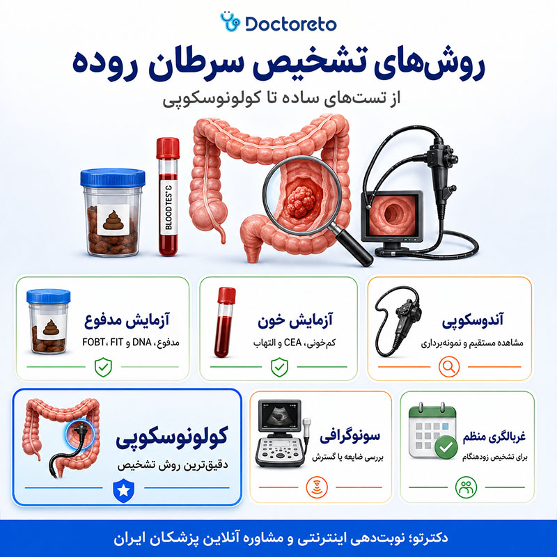 اینفوگرافیک کدام روش غربالگری سرطان روده بزرگ بهتر است؟