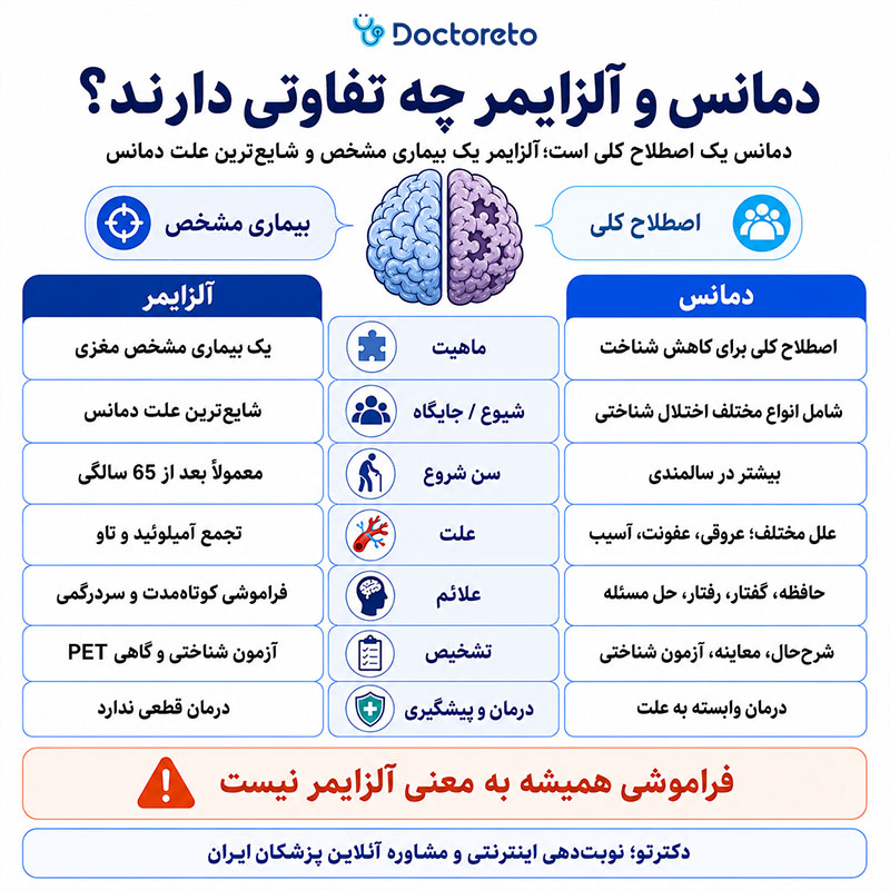 اینفوگرافی تفاوت دمانس و آلزایمر
