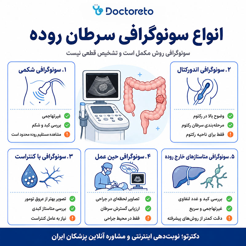 اینفوگرافیک تشخیص سرطان روده با سونوگرافی
