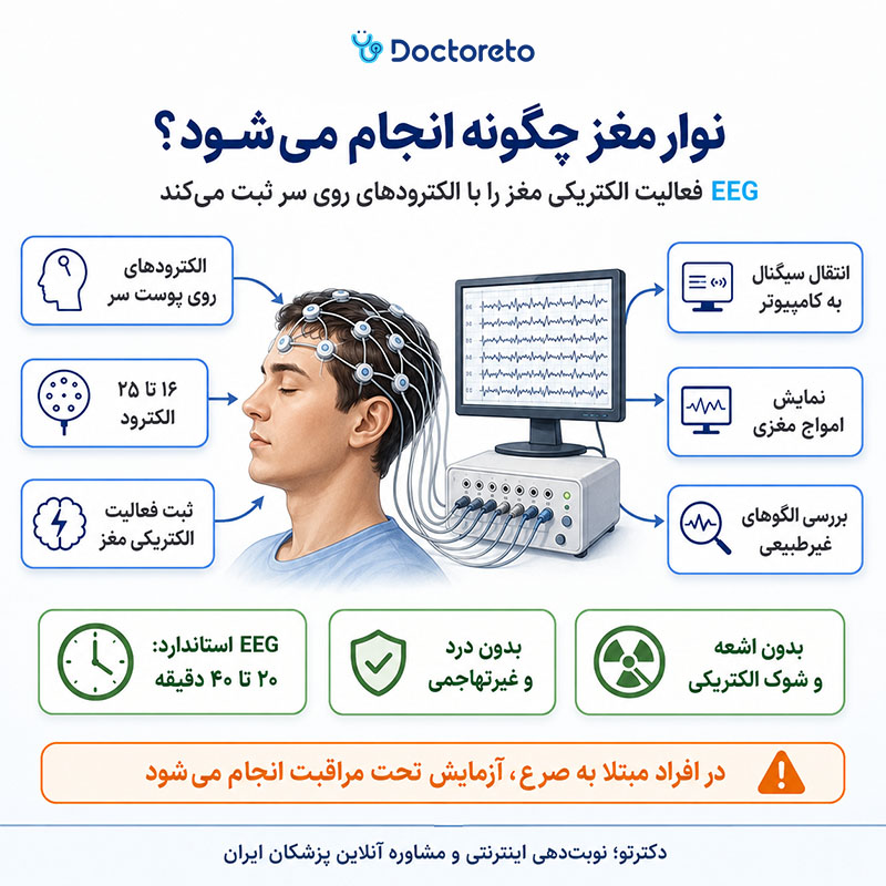 اینفوگرافی نوار مغز