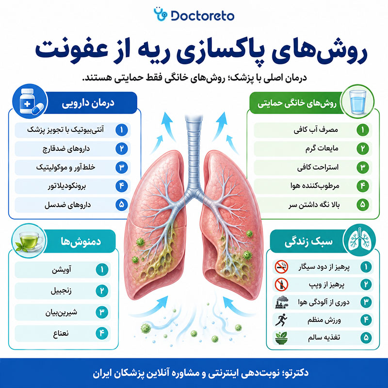اینفوگرافیک روش پاکسازی عفونت از ریه