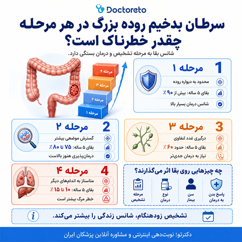 اینفوگرافیک ایا سرطان بدخیم روده بزرگ کشنده است؟