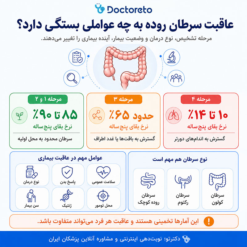 اینفوگرافیک عاقبت سرطان روده