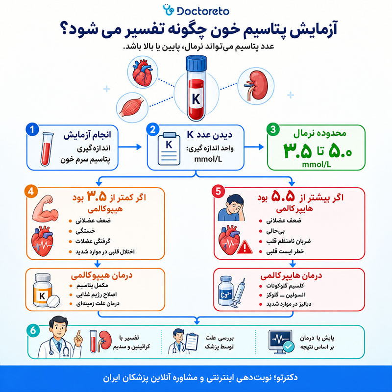 اینفوگرافیک تفسیر آزمایش پتاسیم خون