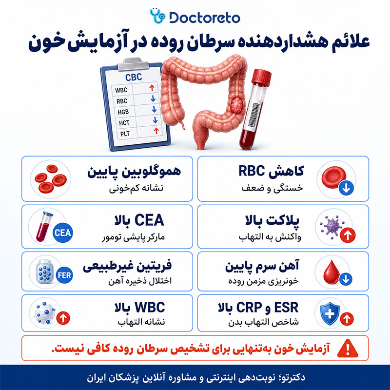 اینفوگرافیک علائم سرطان روده در آزمایش خون