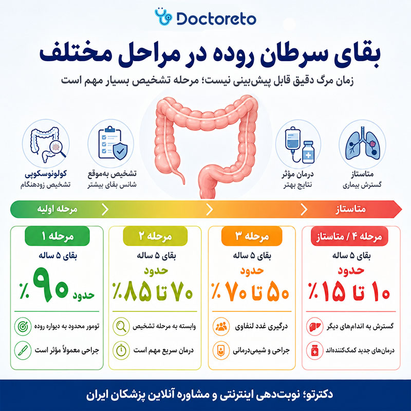 اینفوگرافی زمان مرگ سرطان روده