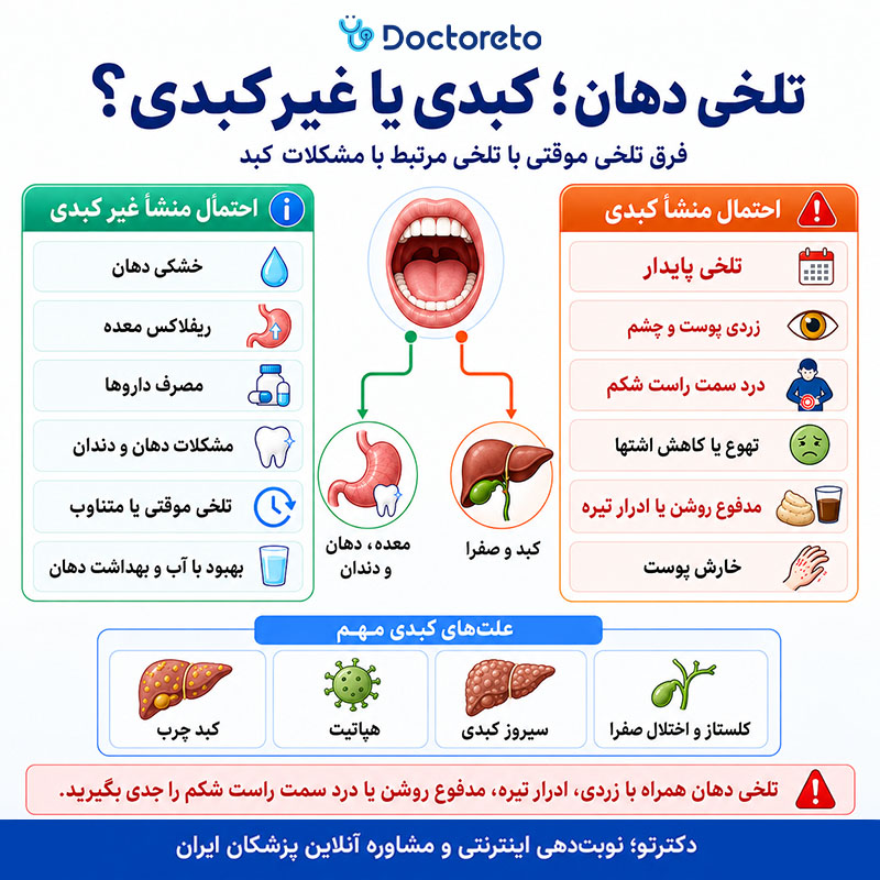 اینفوگرافی کبد و تلخی دهان