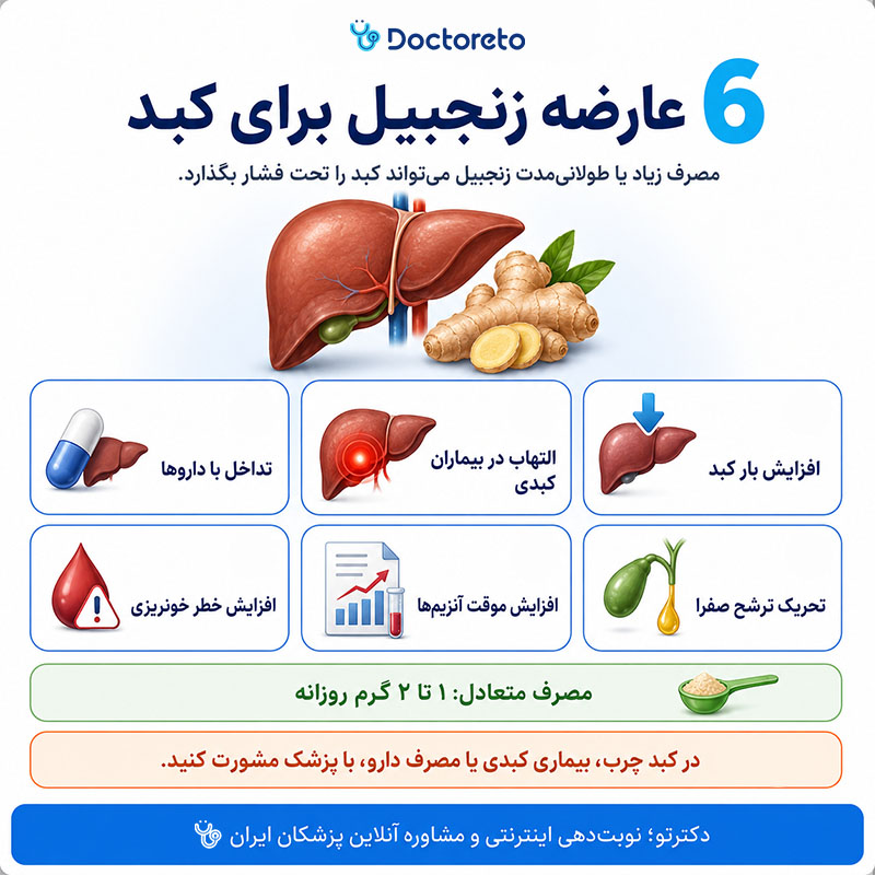 اینفوگرافی عوارض زنجبیل برای کبد