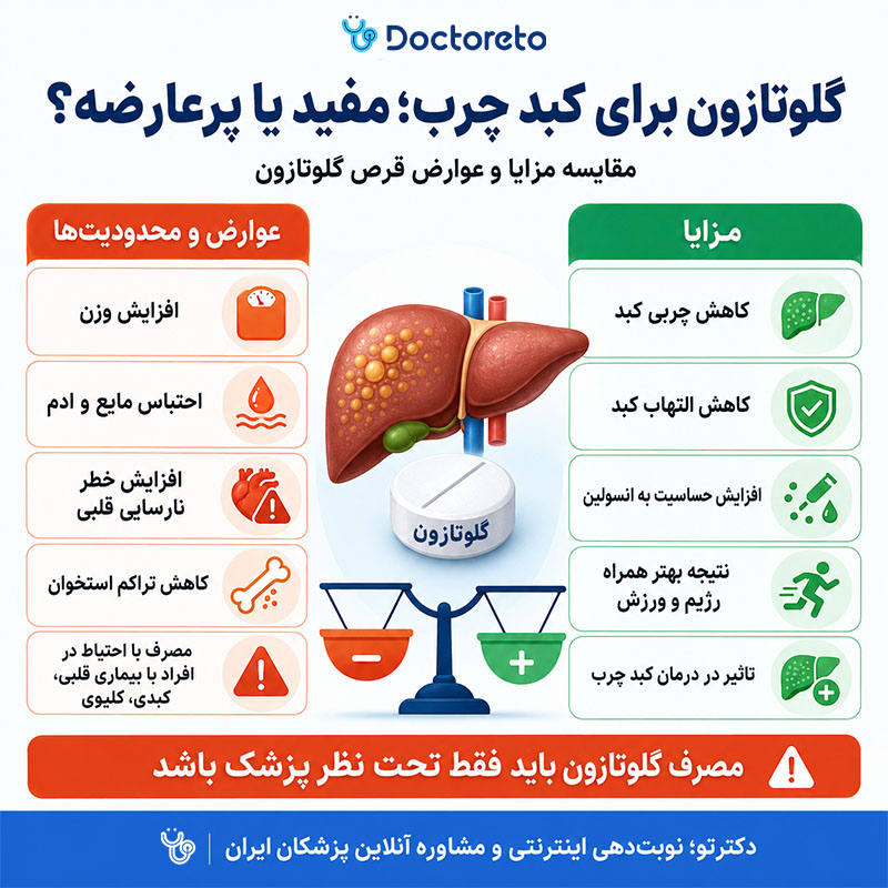 اینفوگرافی قرص گلوتازون برای کبد چرب