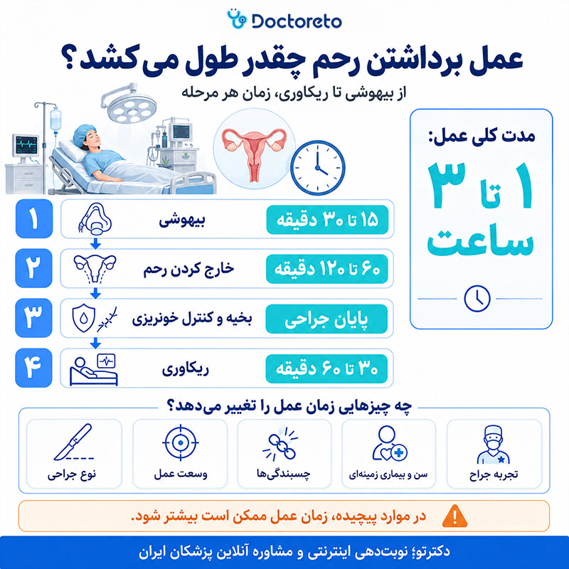 اینفوگرافی مدت زمان عمل برداشتن رحم