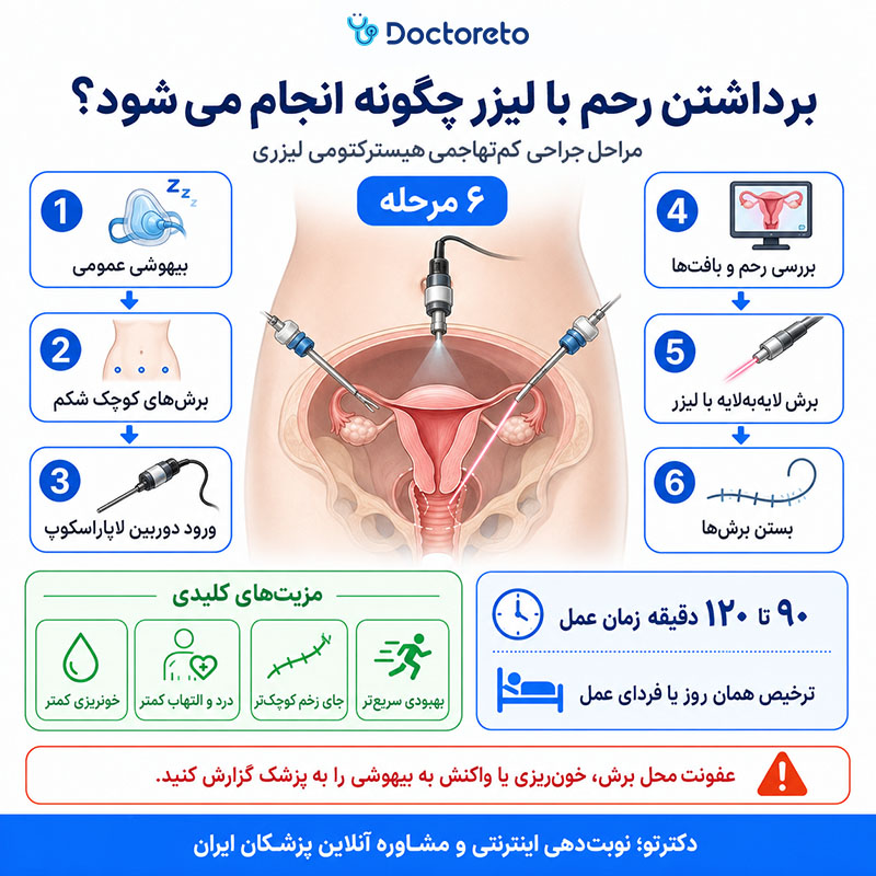 اینفوگرافی برداشتن رحم با لیزر