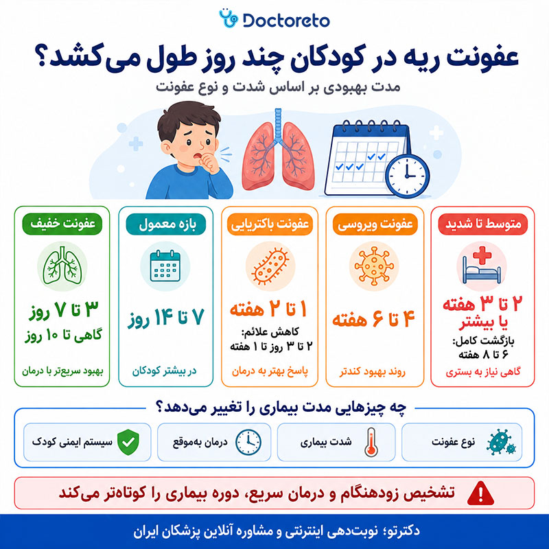 اینفوگرافی فونت ریه در کودکان چند روز طول میکشد