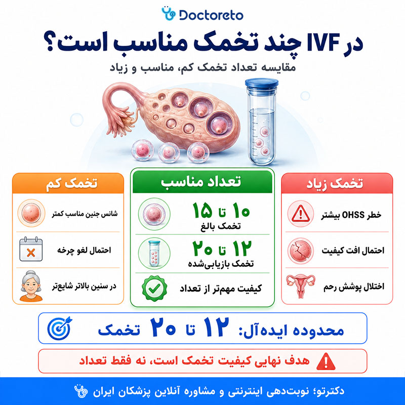 اینفوگرافی تعداد تخمک مناسب برای آی وی اف