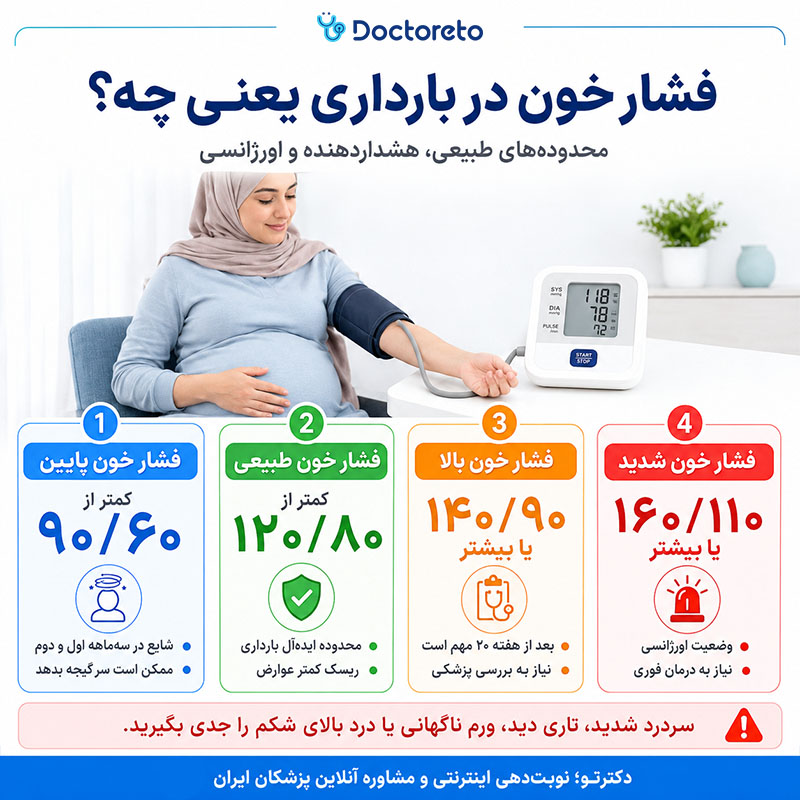 اینفوگرافی جدول فشار خون در بارداری