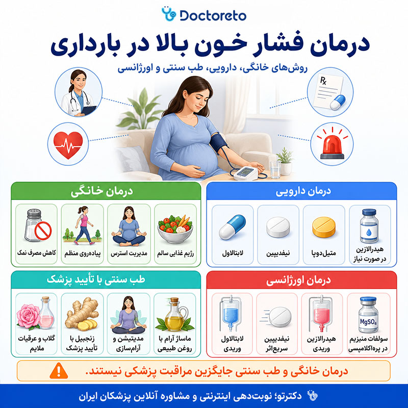 اینفوگرافی درمان فشار خون بالا در بارداری