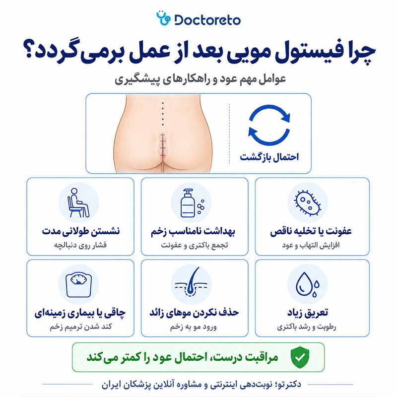 اینفوگرافی احتمال بازگشت فیستول مویی بعد از عمل