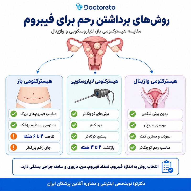 اینفوگرافی برداشتن رحم بخاطر فیبروم