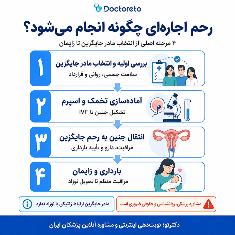 اینفوگرافی رحم اجارهای