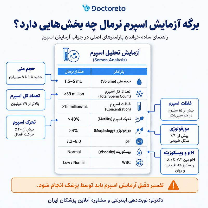 اینفوگرافی عکس جواب آزمایش اسپرم نرمال