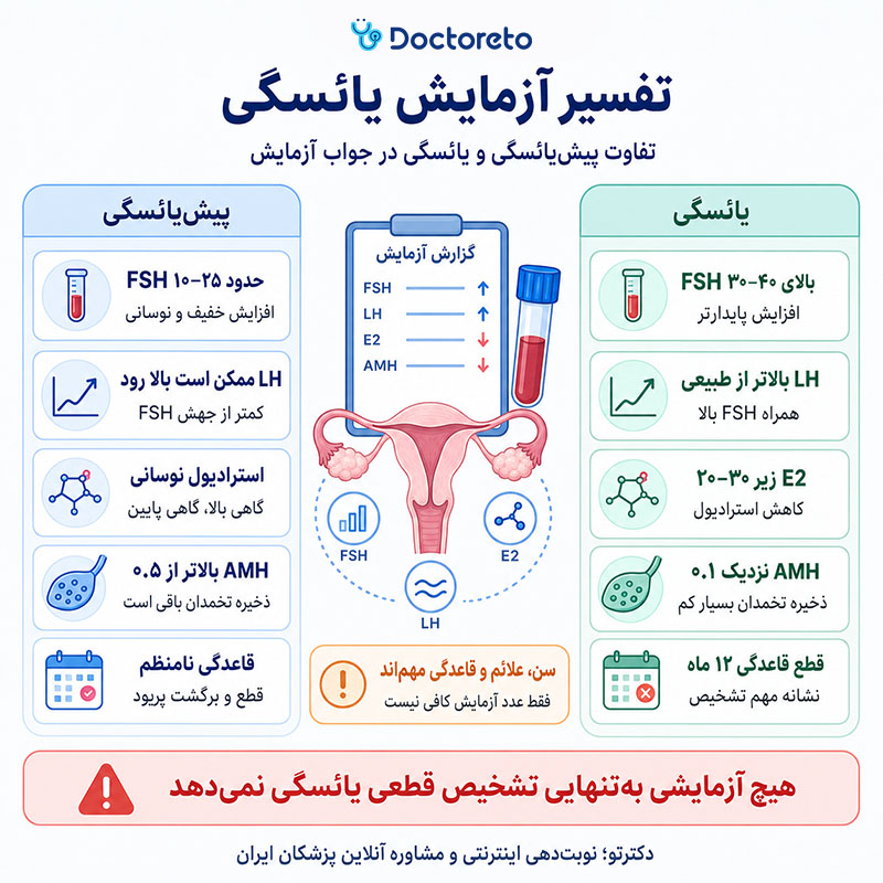 اینفوگرافی جواب آزمایش یائسگی