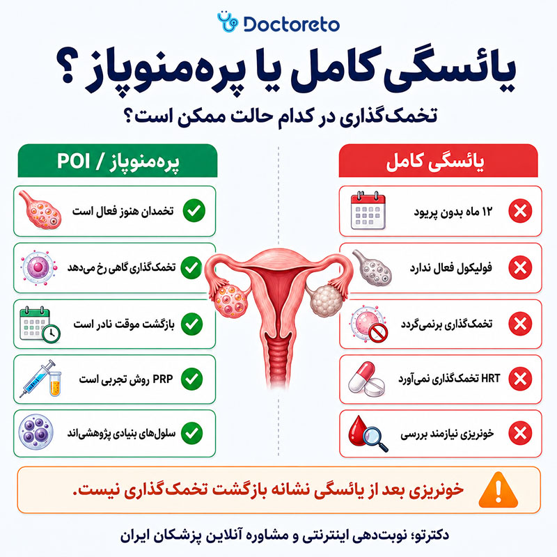 اینفوگرافی امکان برگشت تخمک گذاری در یائسگی