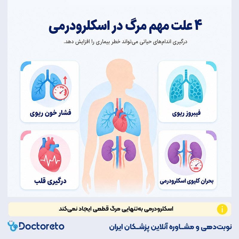 اینفوگرافی اسکلرودرمی و مرگ