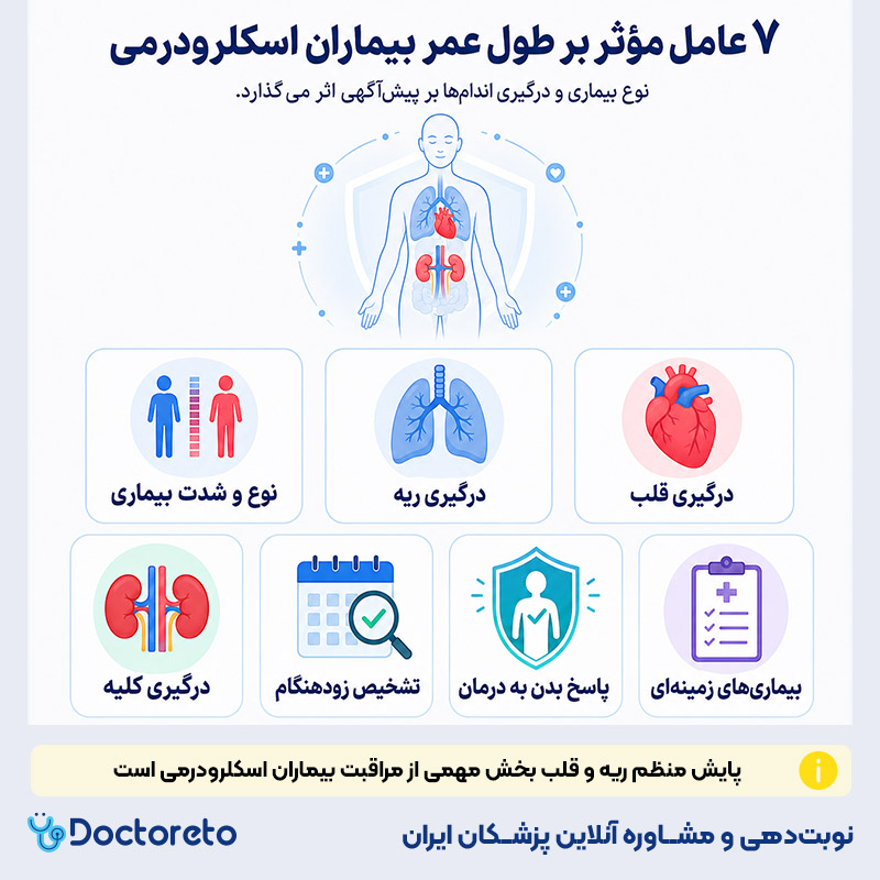 اینفوگرافی طول عمر بیماران اسکلرودرمی